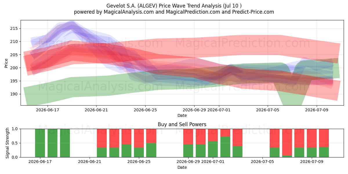  Gevelot S.A. (ALGEV) Support and Resistance area (09 Jul) 