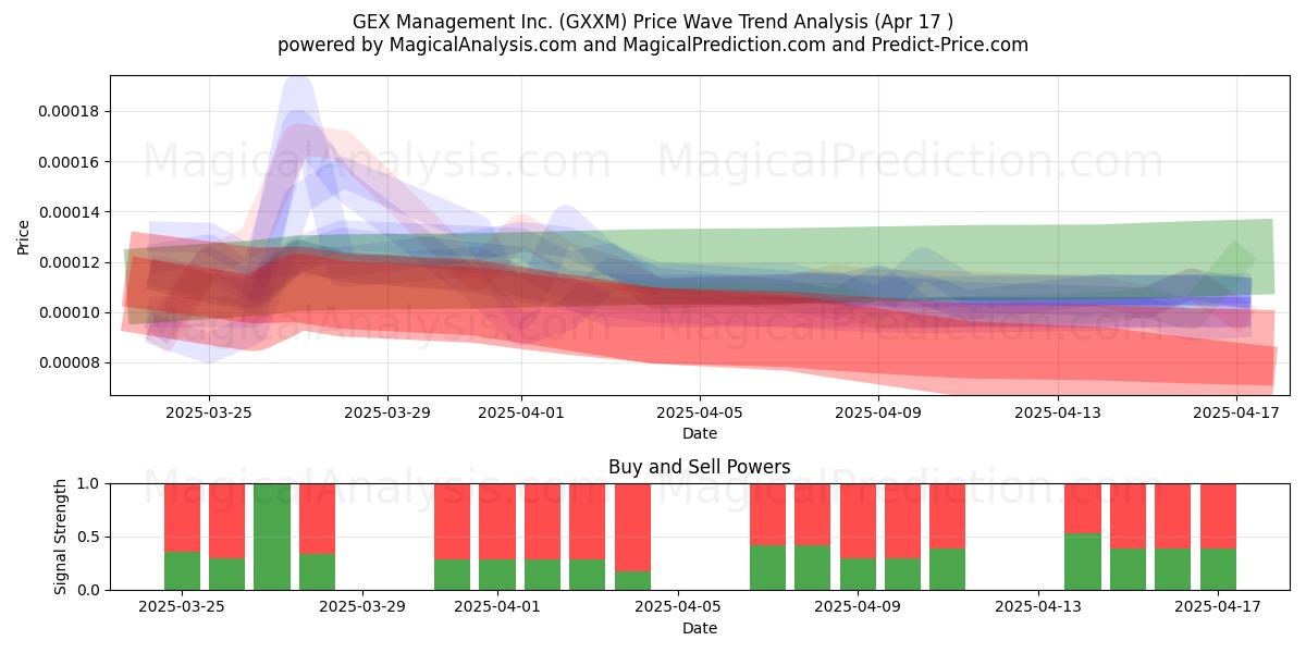  GEX Management Inc. (GXXM) Support and Resistance area (17 Apr) 