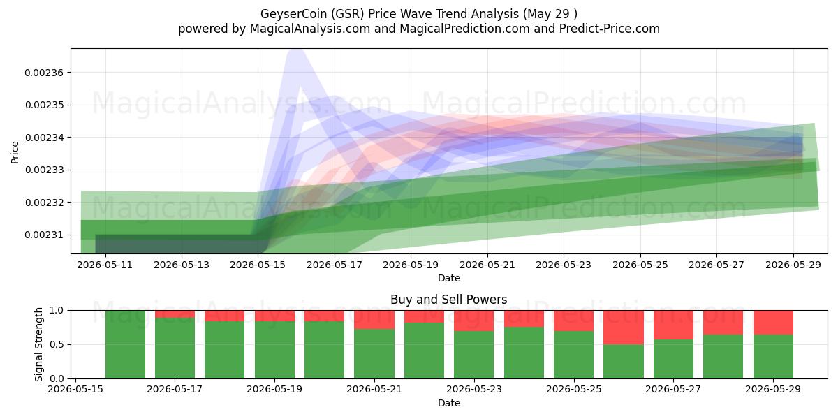  GayzerCoin (GSR) Support and Resistance area (28 May) 