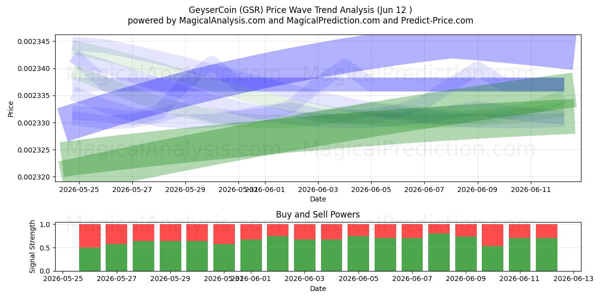  GeyserCoin (GSR) Support and Resistance area (11 Jun) 