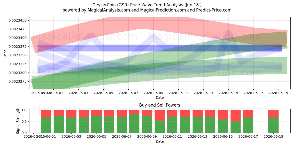  GeiserCoin (GSR) Support and Resistance area (17 Jun) 