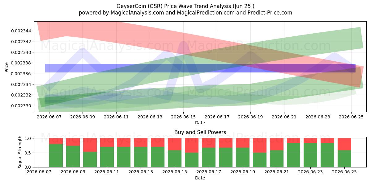  GayzerCoin (GSR) Support and Resistance area (23 Jun) 
