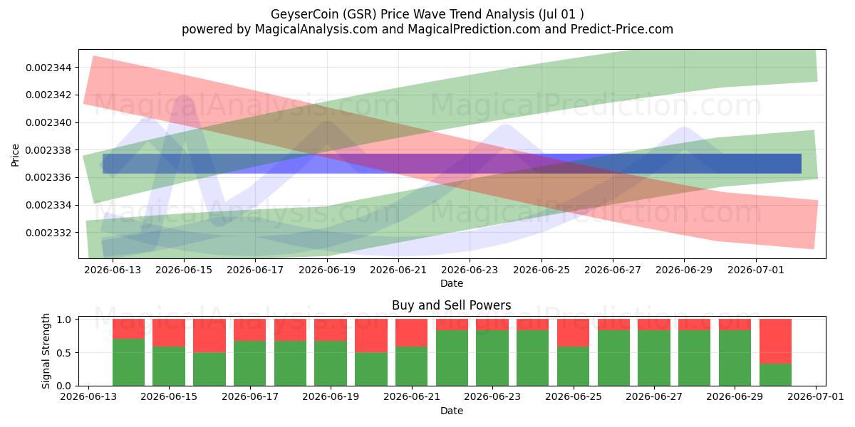  GeyserCoin (GSR) Support and Resistance area (30 Jun) 