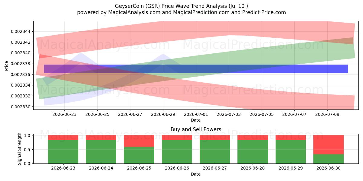  GeyserCoin (GSR) Support and Resistance area (09 Jul) 