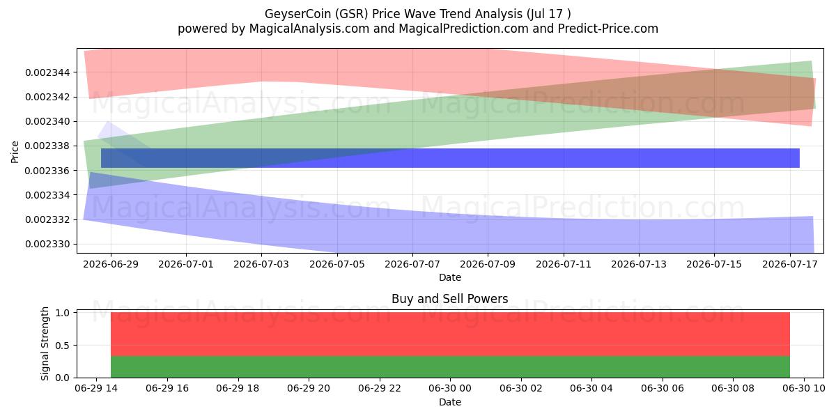  GeyserCoin (GSR) Support and Resistance area (12 Aug) 