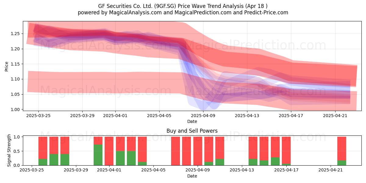 GF Securities Co. Ltd. (9GF.SG) Support and Resistance area (18 Apr) 