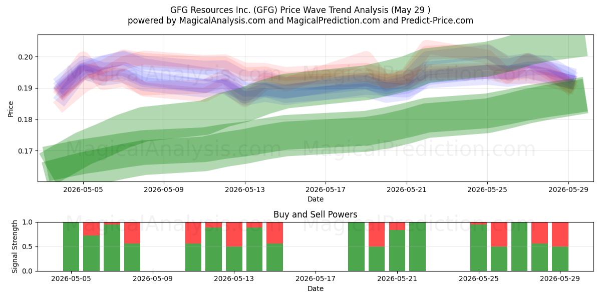  GFG Resources Inc. (GFG) Support and Resistance area (28 May) 