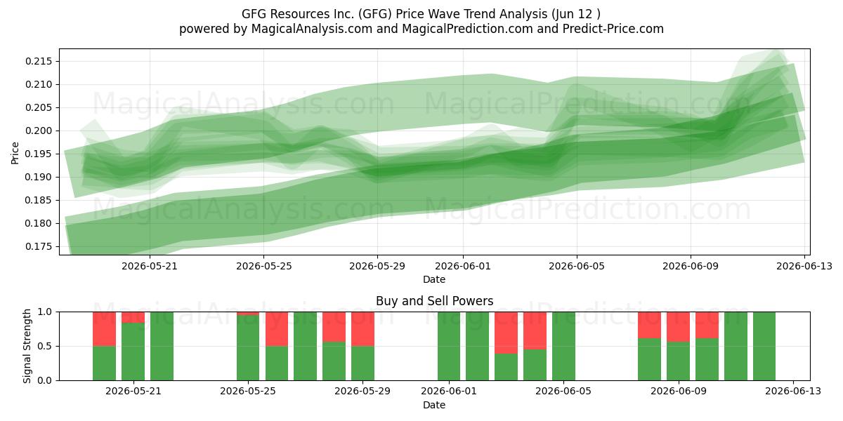  GFG Resources Inc. (GFG) Support and Resistance area (11 Jun) 