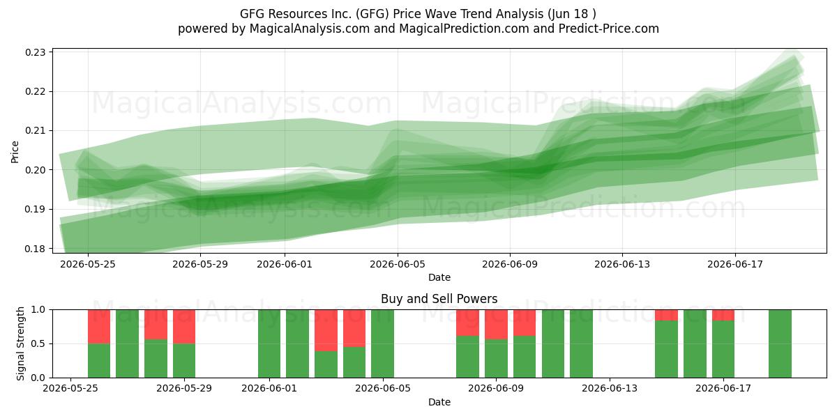  GFG Resources Inc. (GFG) Support and Resistance area (17 Jun) 