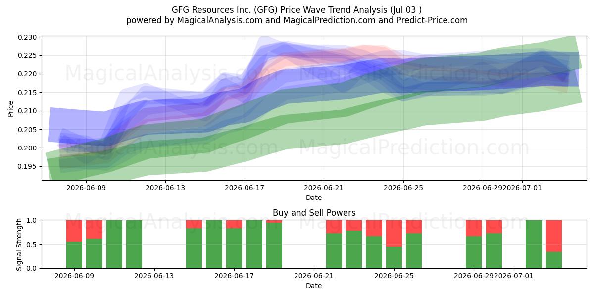  GFG Resources Inc. (GFG) Support and Resistance area (02 Jul) 