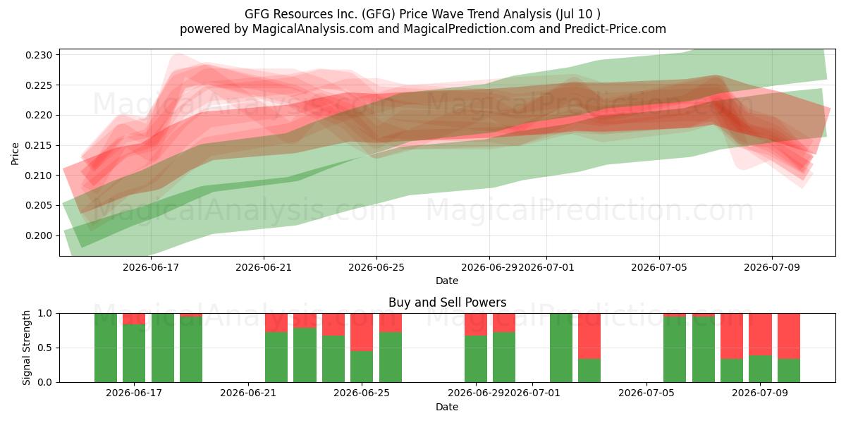  GFG Resources Inc. (GFG) Support and Resistance area (09 Jul) 