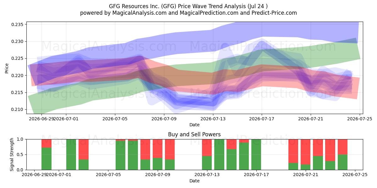  GFG Resources Inc. (GFG) Support and Resistance area (23 Jul) 