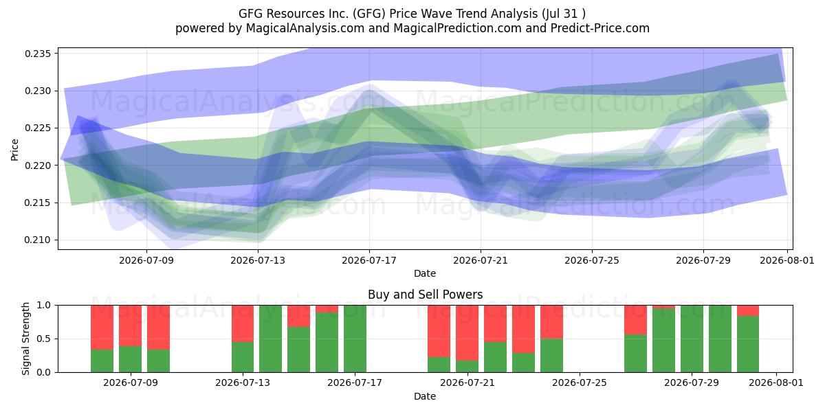  GFG Resources Inc. (GFG) Support and Resistance area (30 Jul) 