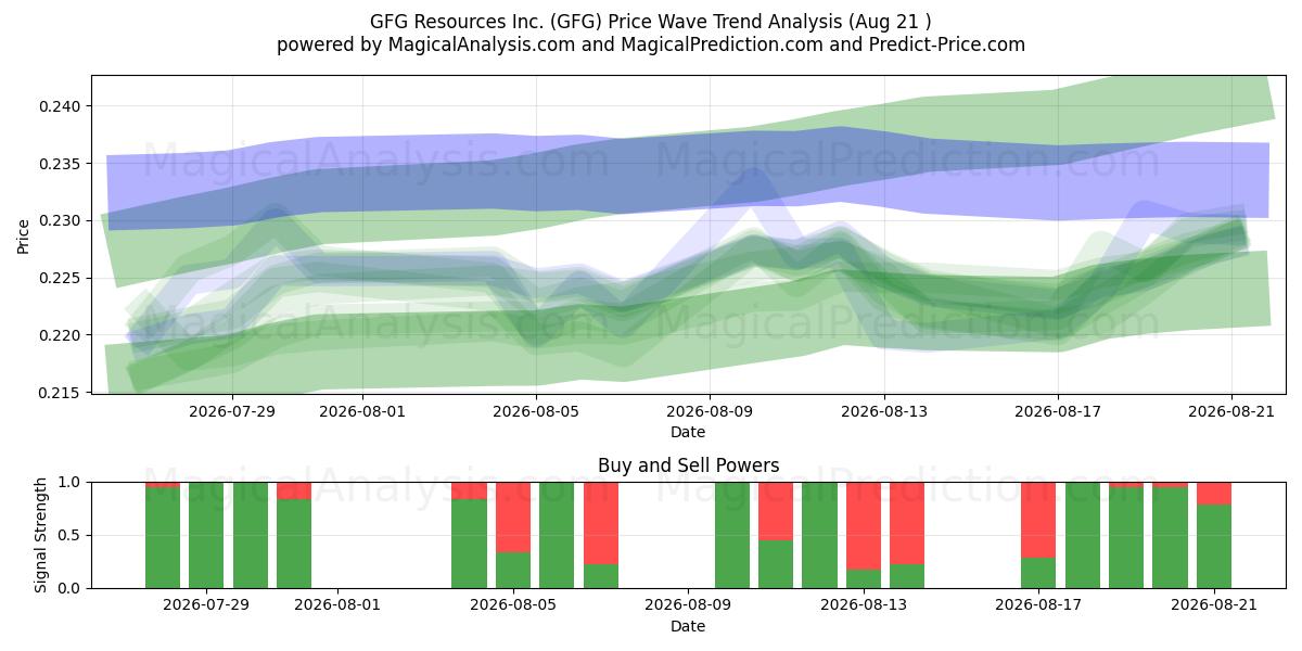  GFG Resources Inc. (GFG) Support and Resistance area (20 Aug) 