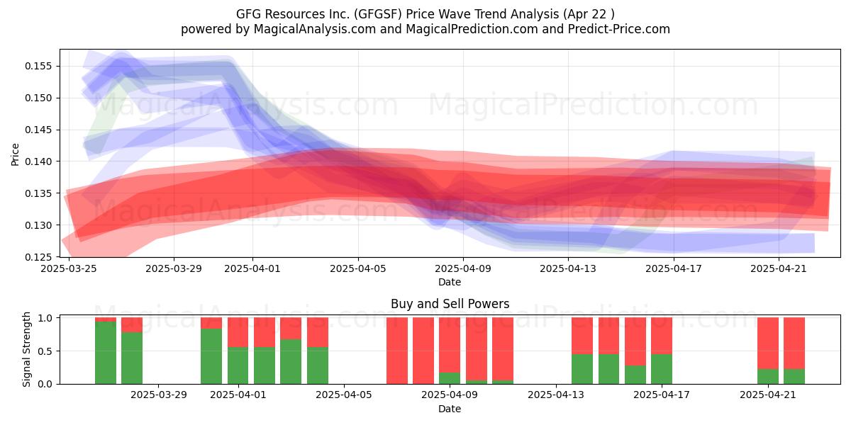 GFG Resources Inc. (GFGSF) Support and Resistance area (22 Apr) 
