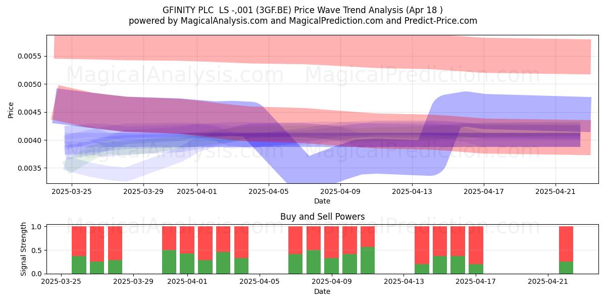  GFINITY PLC  LS -,001 (3GF.BE) Support and Resistance area (18 Apr) 