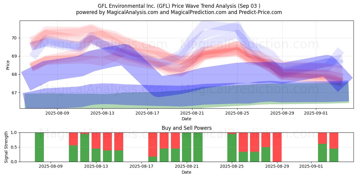  GFL Environmental Inc. (GFL) Support and Resistance area (02 Sep) 