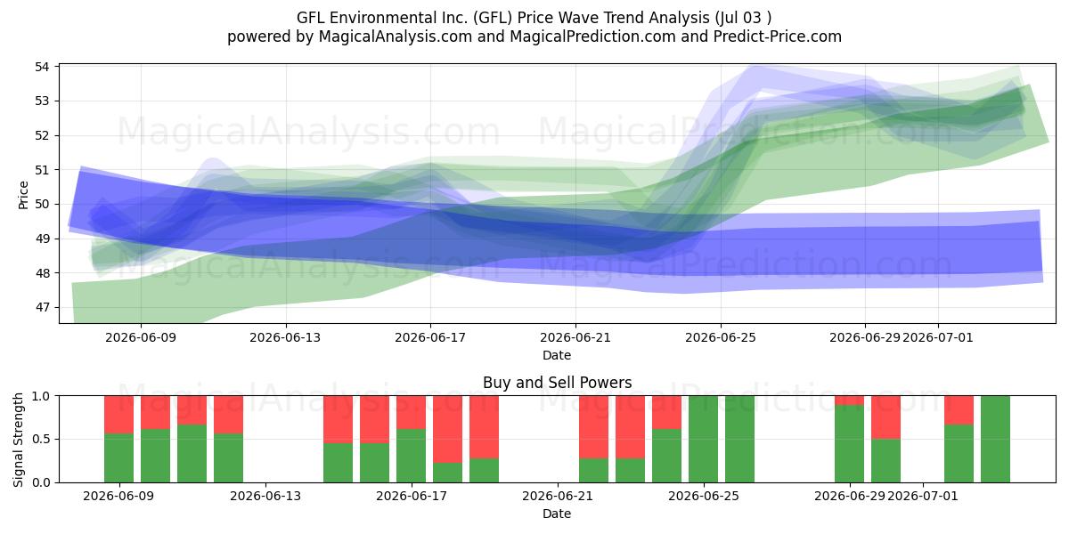  GFL Environmental Inc. (GFL) Support and Resistance area (02 Jul) 