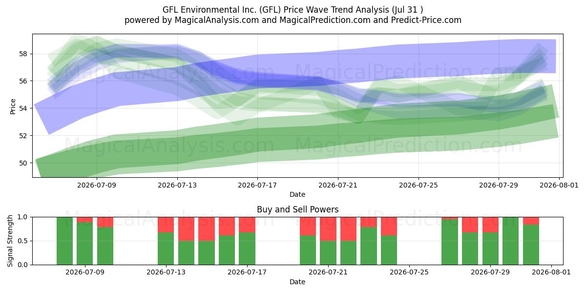  GFL Environmental Inc. (GFL) Support and Resistance area (30 Jul) 