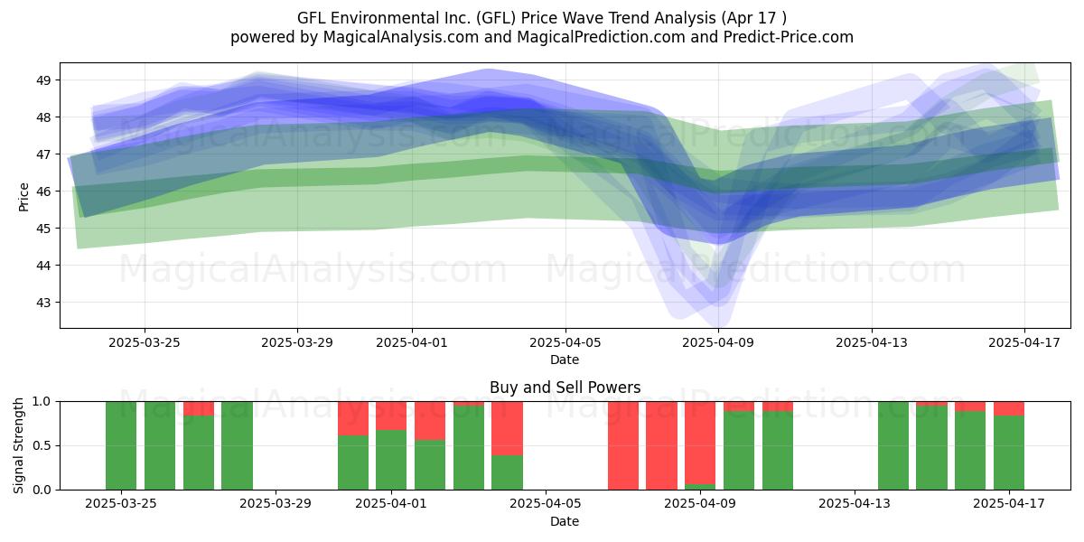 GFL Environmental Inc. (GFL) Support and Resistance area (17 Apr) 
