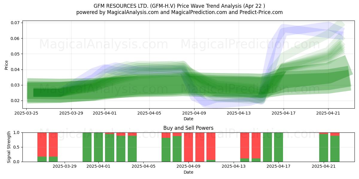  GFM RESOURCES LTD. (GFM-H.V) Support and Resistance area (22 Apr) 