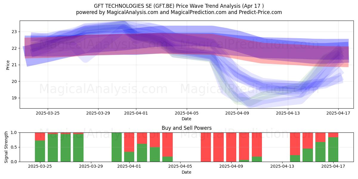  GFT TECHNOLOGIES SE (GFT.BE) Support and Resistance area (17 Apr) 