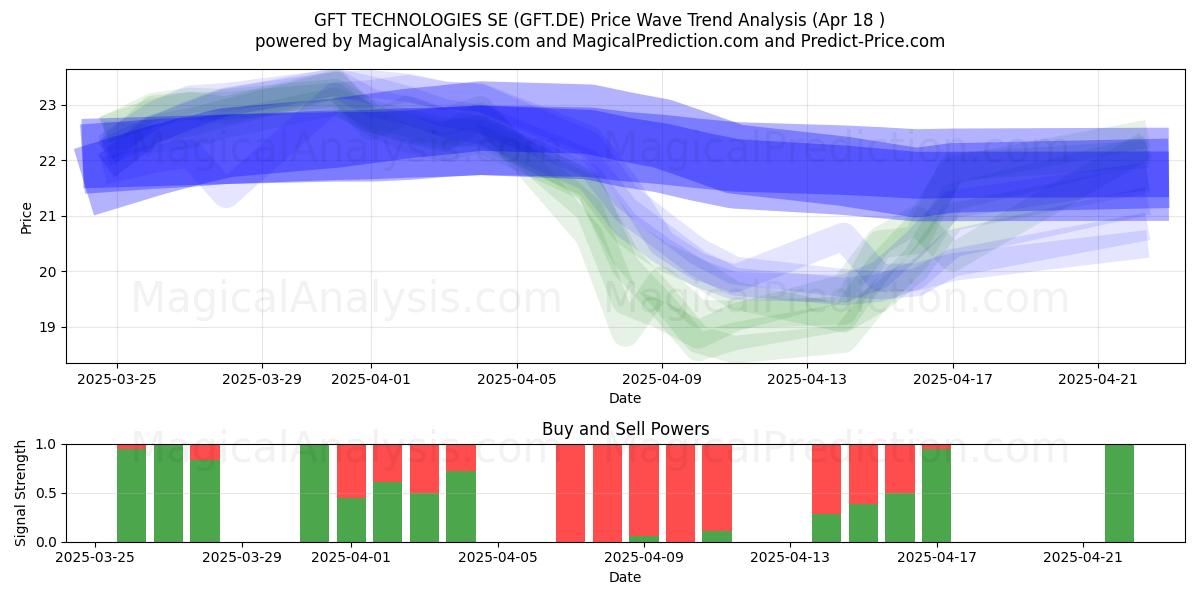  GFT TECHNOLOGIES SE (GFT.DE) Support and Resistance area (18 Apr) 