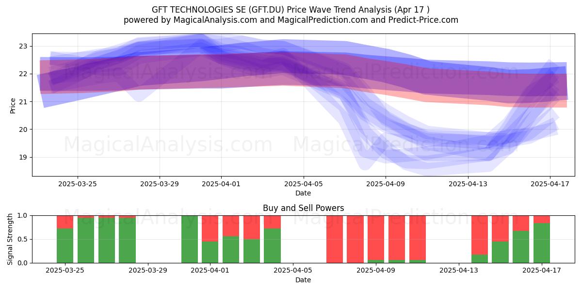  GFT TECHNOLOGIES SE (GFT.DU) Support and Resistance area (17 Apr) 