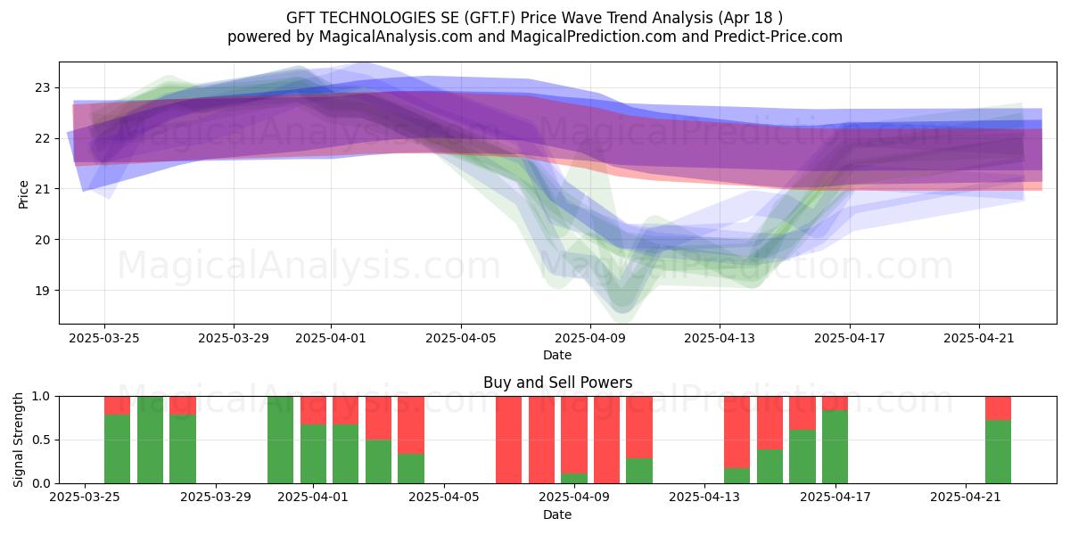  GFT TECHNOLOGIES SE (GFT.F) Support and Resistance area (18 Apr) 