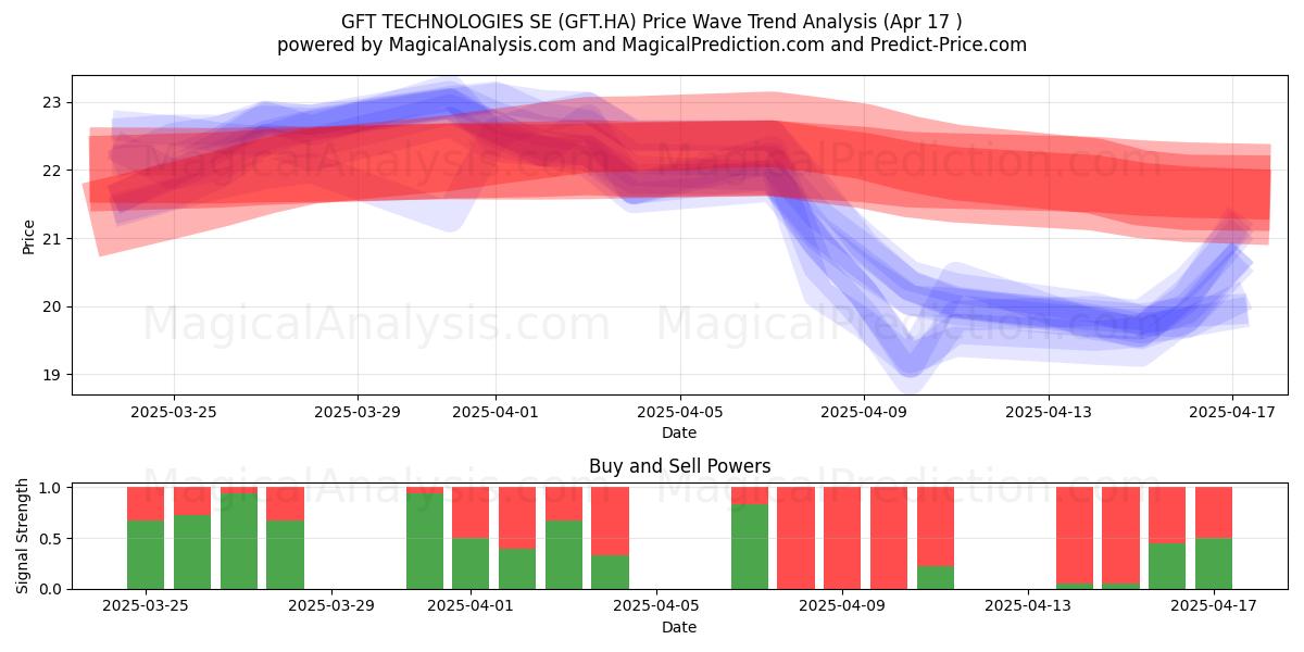  GFT TECHNOLOGIES SE (GFT.HA) Support and Resistance area (17 Apr) 