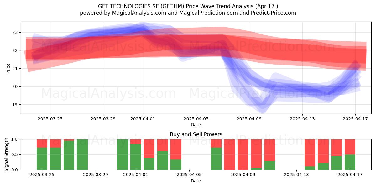  GFT TECHNOLOGIES SE (GFT.HM) Support and Resistance area (17 Apr) 