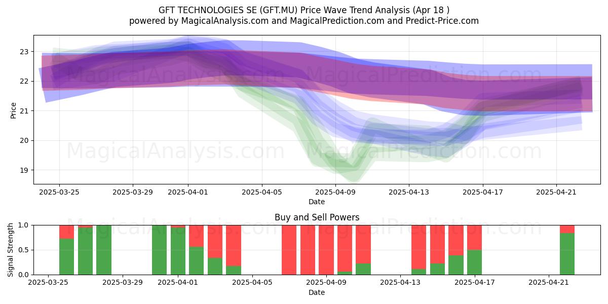  GFT TECHNOLOGIES SE (GFT.MU) Support and Resistance area (18 Apr) 