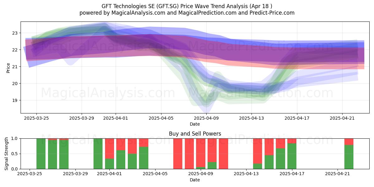  GFT Technologies SE (GFT.SG) Support and Resistance area (18 Apr) 
