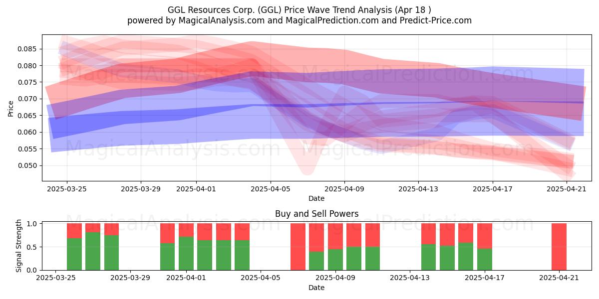  GGL Resources Corp. (GGL) Support and Resistance area (18 Apr) 