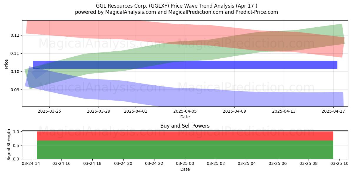  GGL Resources Corp. (GGLXF) Support and Resistance area (18 Apr) 