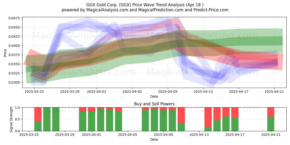  GGX Gold Corp. (GGX) Support and Resistance area (18 Apr) 