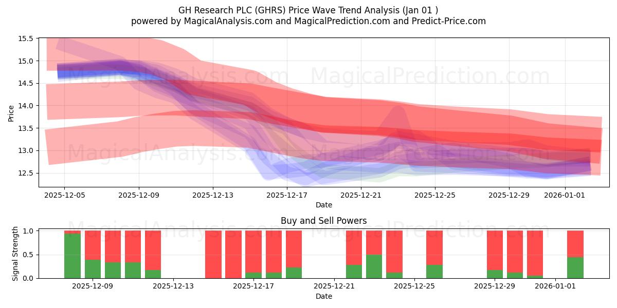  GH Research PLC (GHRS) Support and Resistance area (31 Dec) 