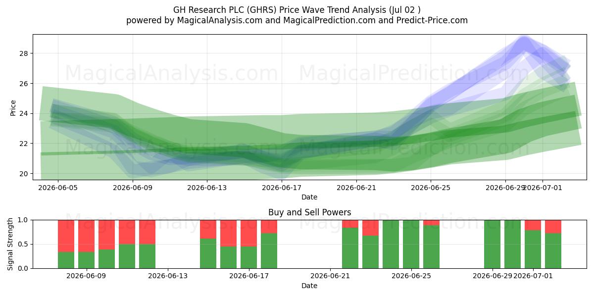  GH Research PLC (GHRS) Support and Resistance area (01 Jul) 
