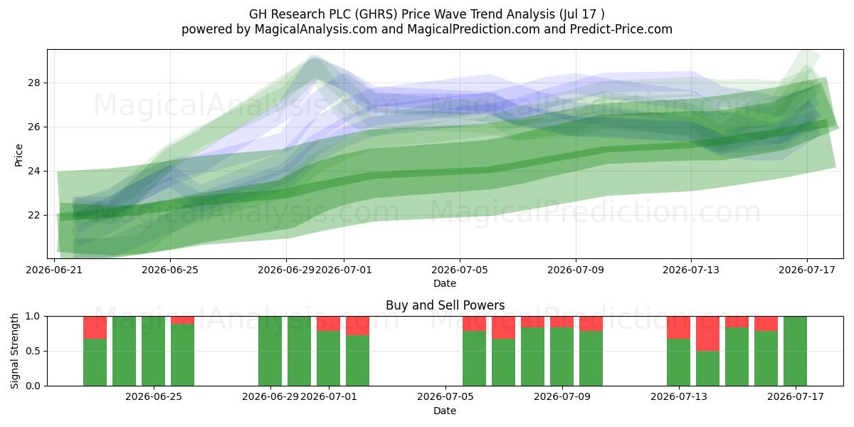  GH Research PLC (GHRS) Support and Resistance area (16 Jul) 