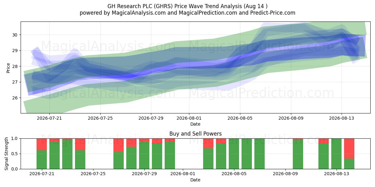  GH Research PLC (GHRS) Support and Resistance area (13 Aug) 