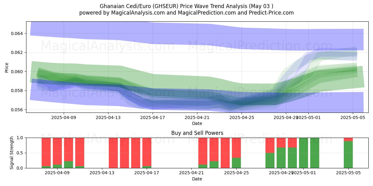 Cedi ghanés/Euro (GHSEUR) Support and Resistance area (03 May) Cedi ghanés/Euro (GHSEUR) Support and Resistance area (03 May)