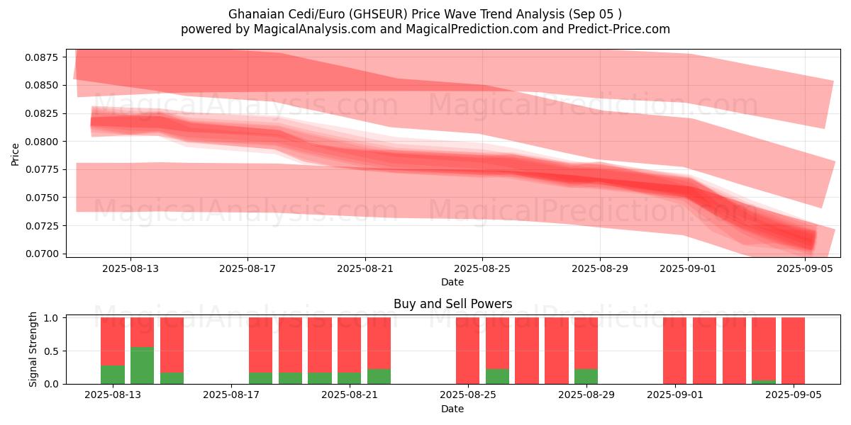  Ghanesisk Cedi/Euro (GHSEUR) Support and Resistance area (04 Sep) 
