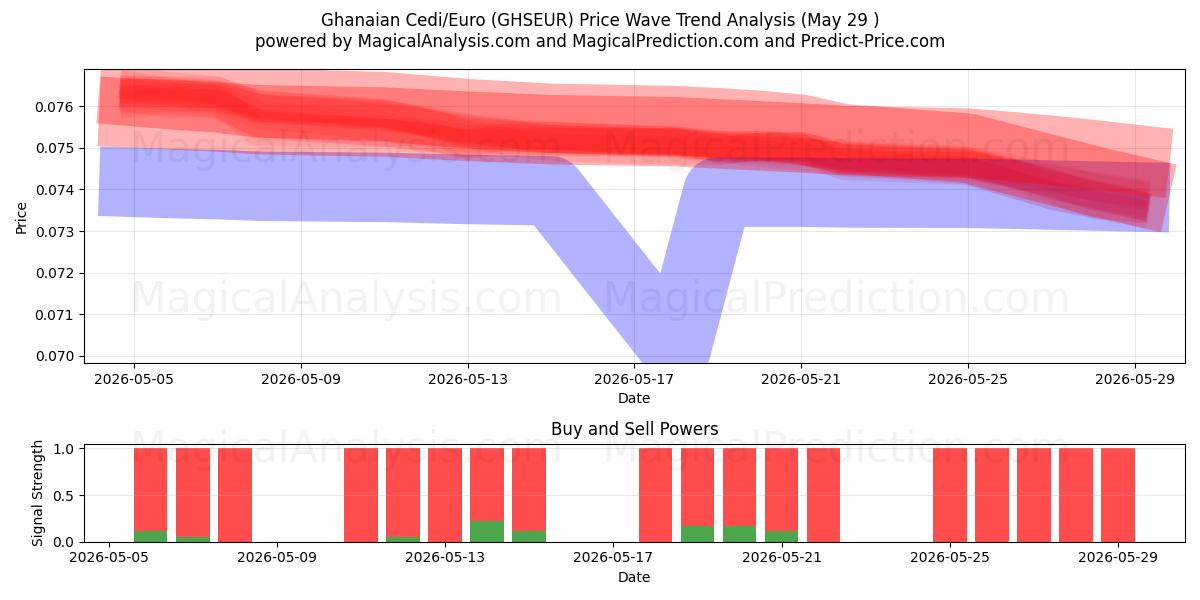  سيدي غاني/يورو (GHSEUR) Support and Resistance area (28 May) 