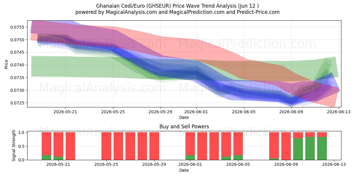  Ghanaian Cedi/Euro (GHSEUR) Support and Resistance area (11 Jun) 