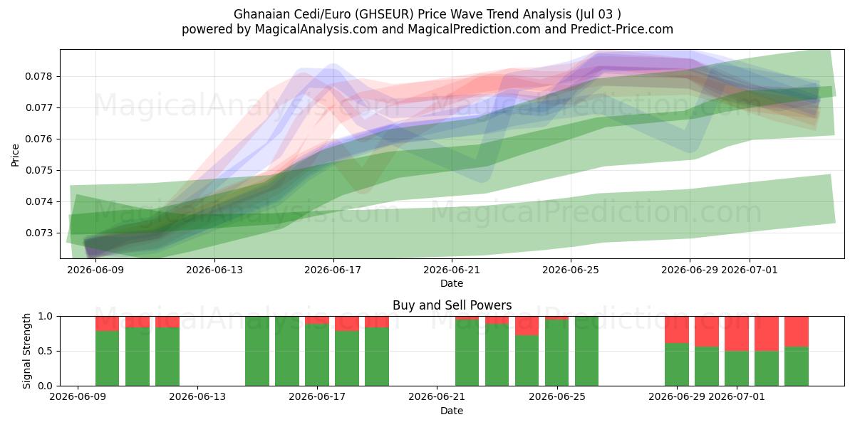  Ghanaian Cedi/Euro (GHSEUR) Support and Resistance area (02 Jul) 