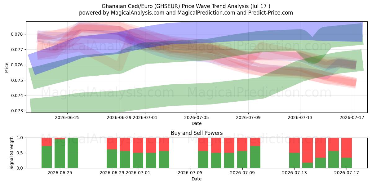  Ганский седи/Евро (GHSEUR) Support and Resistance area (16 Jul) 