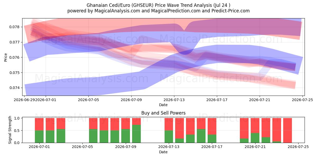  Cédi ghanéen/Euro (GHSEUR) Support and Resistance area (23 Jul) 