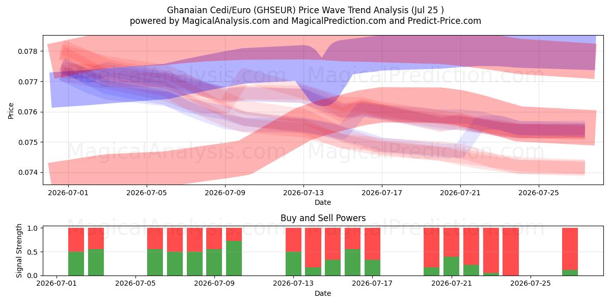  Ghanaian Cedi/Euro (GHSEUR) Support and Resistance area (24 Jul) 