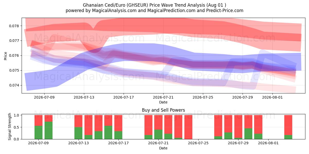 加纳塞地/欧元 (GHSEUR) Support and Resistance area (31 Jul) 