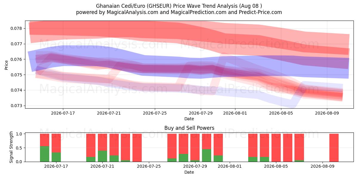  Ghanese Cedi/Euro (GHSEUR) Support and Resistance area (07 Aug) 